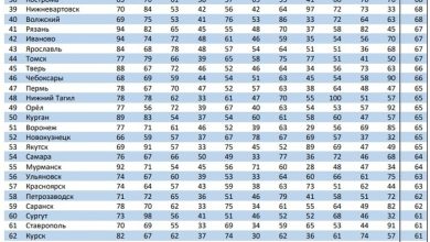 Photo of Астрахань входит в топ-10 городов для жизни